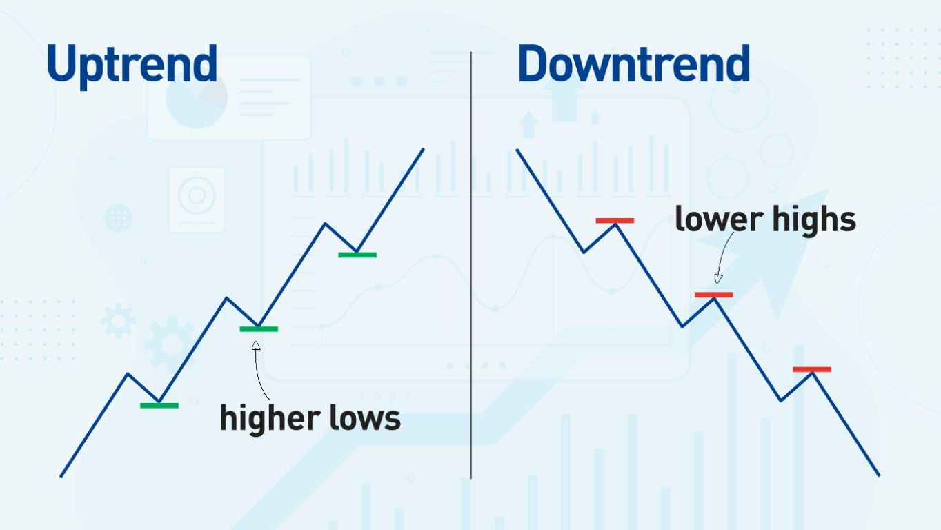 Uptrends and Downtrends Uptrends and Downtrends